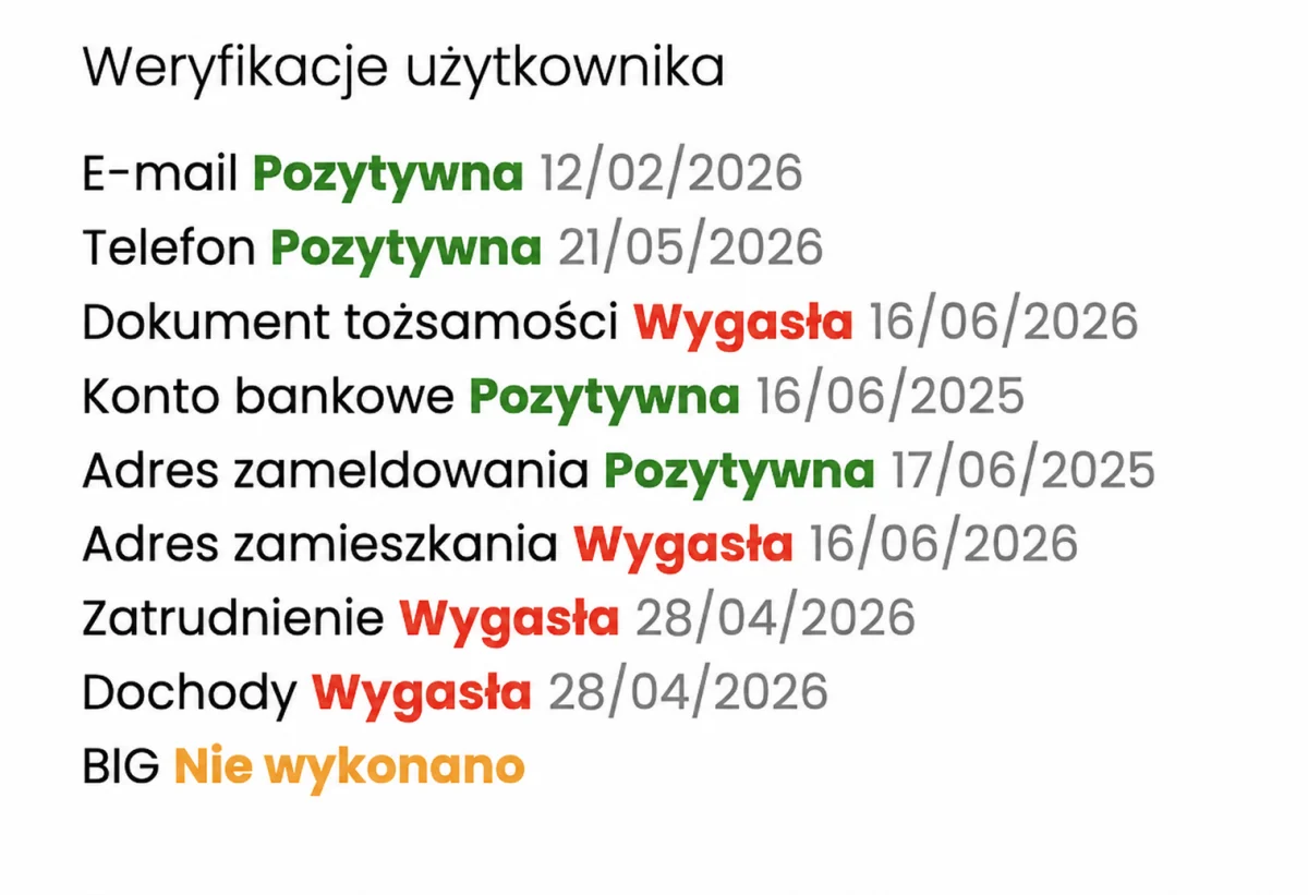 Statusy i daty weryfikacji użytkownika w MoneyU: e-mail, telefon, dokument tożsamości, konto bankowe, adresy, zatrudnienie, dochody i BIG
